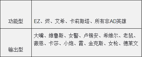 盘点LPL赛区十大AD初印象，Uzi的发育效率低
