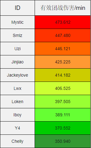 盘点LPL赛区十大AD初印象，Uzi的发育效率低