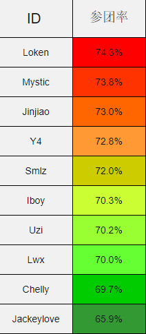 盘点LPL赛区十大AD初印象，Uzi的发育效率低