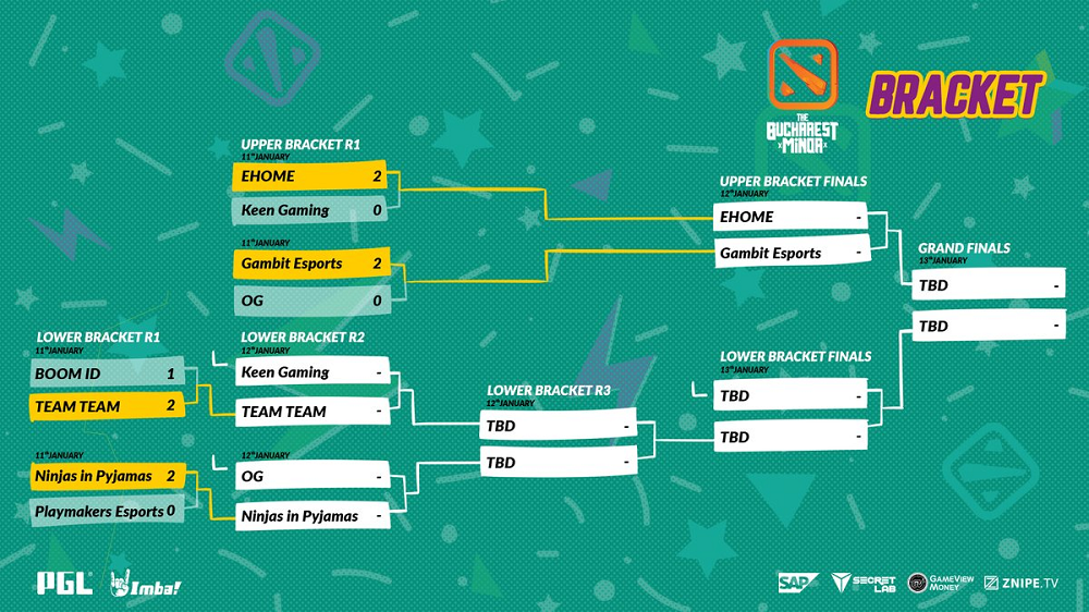 布加勒斯特Minor第三日回顾：Gambit轻取OG，与EHOME携手晋级