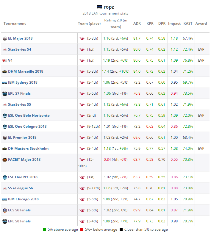 《CS:GO》HLTV评选2018年度TOP 20职业选手：ROPZ (19)