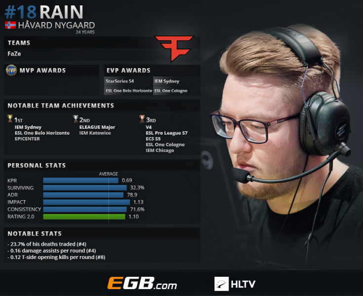 《CS:GO》HLTV评选2018年度TOP 20职业选手：RAIN（18）