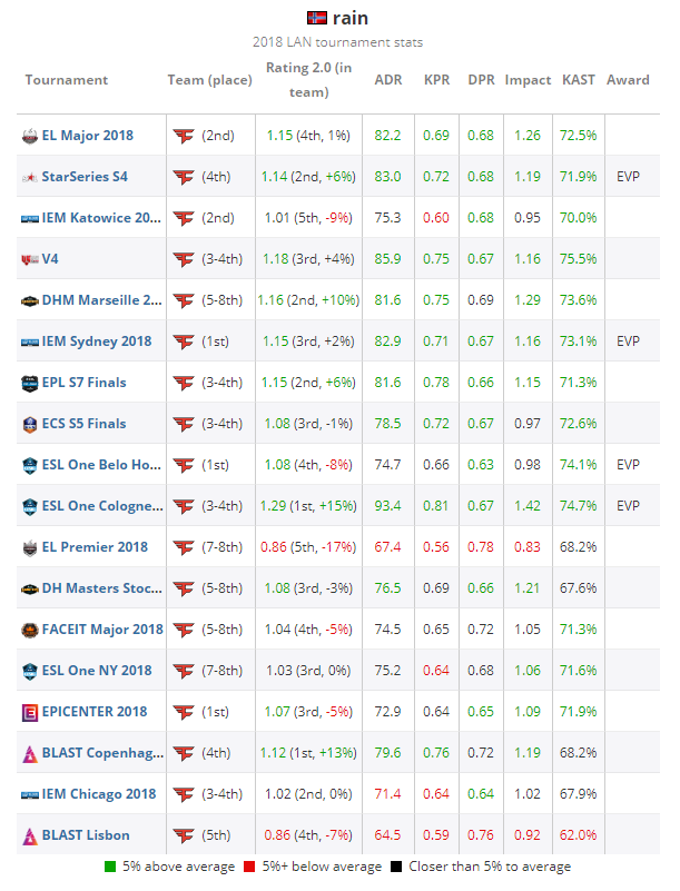 《CS:GO》HLTV评选2018年度TOP 20职业选手：RAIN（18）