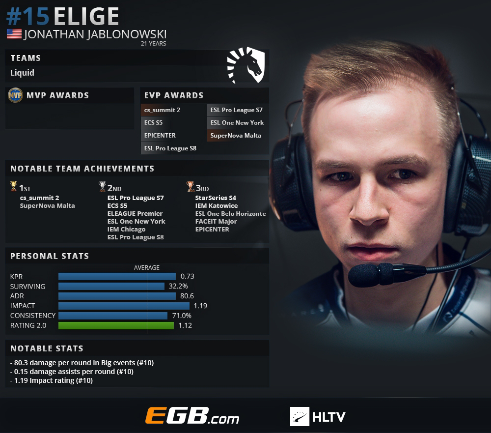 《CS:GO》HLTV评选2018年度TOP 20职业选手：EliGE（15）