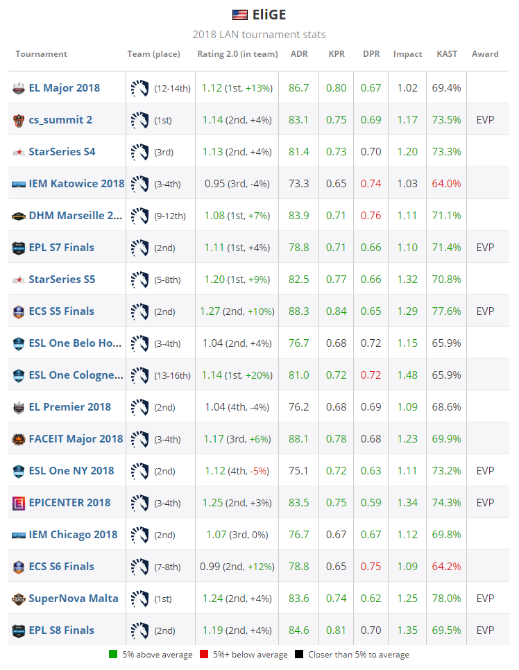《CS:GO》HLTV评选2018年度TOP 20职业选手：EliGE（15）