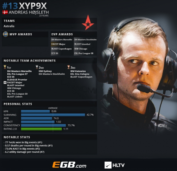 《CS:GO》HLTV评选2018年度TOP 20职业选手：Xyp9x（13）