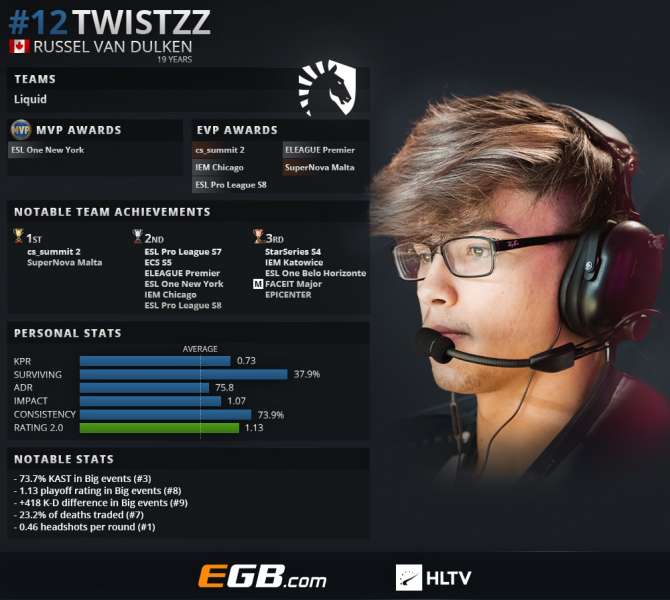 《CS:GO》HLTV评选2018年度TOP 20职业选手：Twistzz (12)