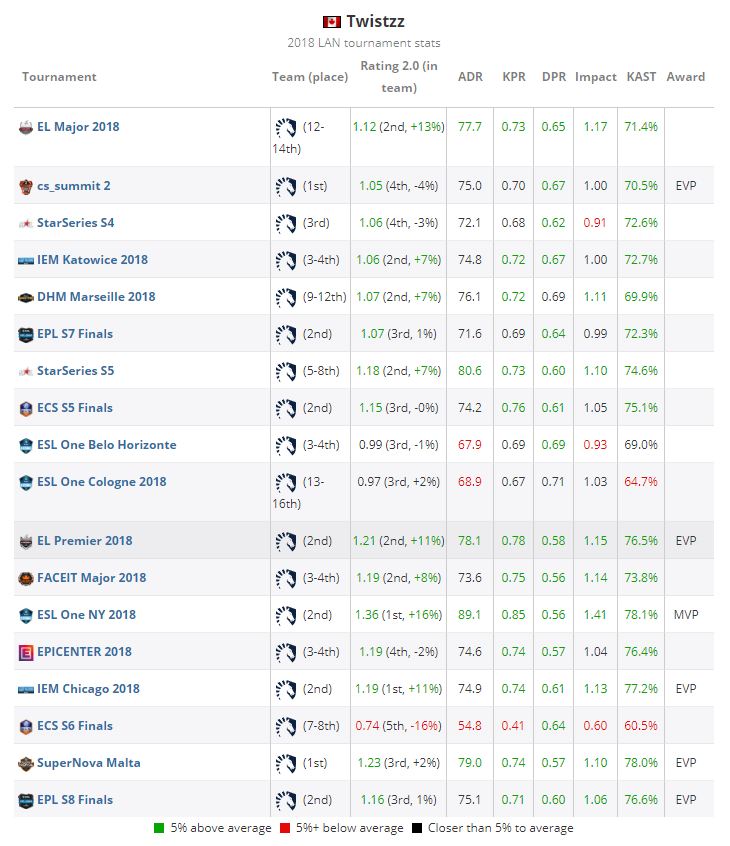 《CS:GO》HLTV评选2018年度TOP 20职业选手：Twistzz (12)