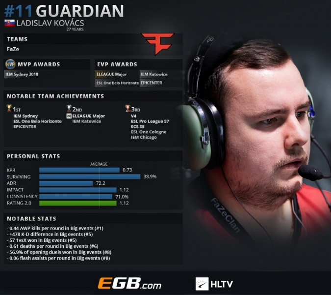 《CS:GO》HLTV评选2018年度TOP 20职业选手：GuardiaN（11）