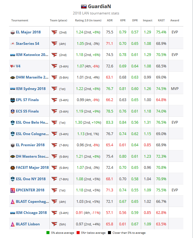 《CS:GO》HLTV评选2018年度TOP 20职业选手：GuardiaN（11）