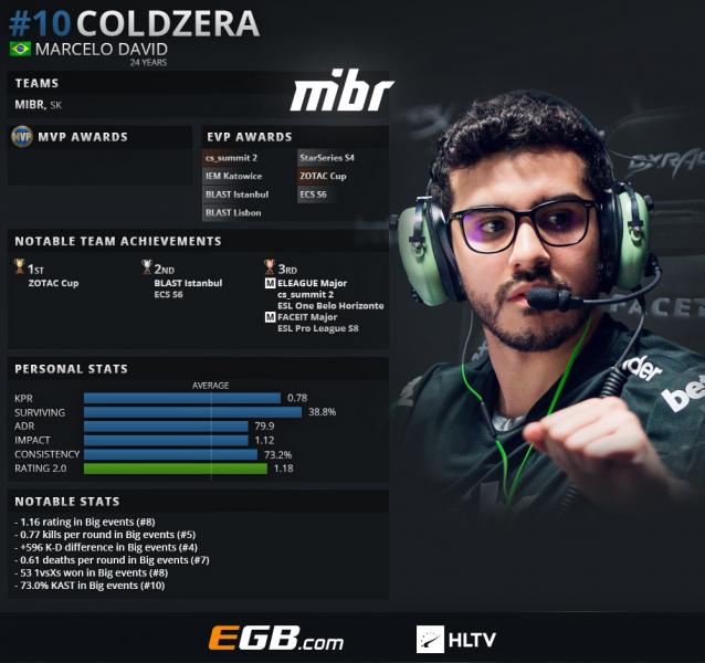 《CS:GO》HLTV评选2018年度TOP 20职业选手：coldzera（10）