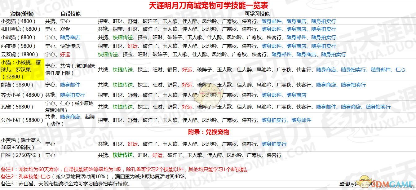 《天涯明月刀》商城宠物可学技能攻略