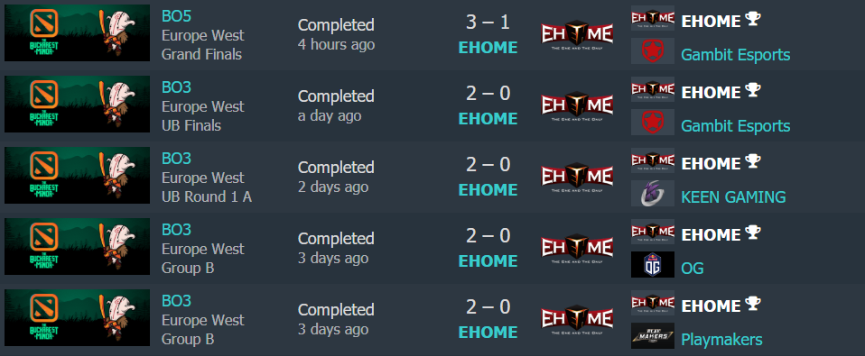 布加勒斯特Minor决赛日回顾：EHOME以3:1战胜对手夺得新赛季首冠