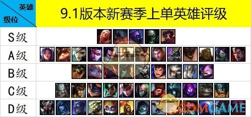 《LOL》S9新9.1版本上单英雄强度评级攻略