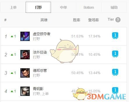 《LOL》9.1版本五大位置上分英雄攻略