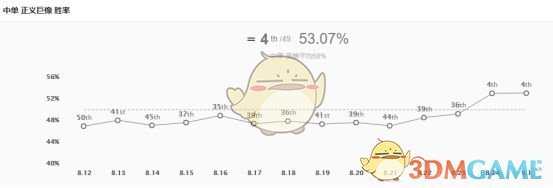 《LOL》9.1版本五大位置上分英雄攻略