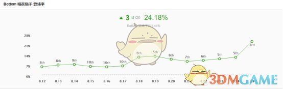 《LOL》9.1版本五大位置上分英雄攻略