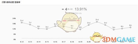 《LOL》9.1版本五大位置上分英雄攻略