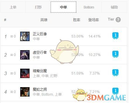 《LOL》9.1版本五大位置上分英雄攻略