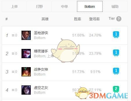 《LOL》9.1版本五大位置上分英雄攻略