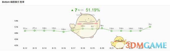 《LOL》9.1版本五大位置上分英雄攻略