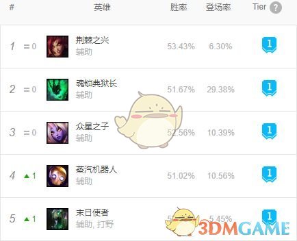 《LOL》9.1版本五大位置上分英雄攻略