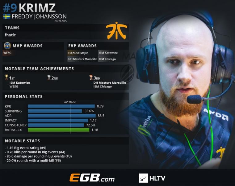 《CS:GO》HLTV评选2018年度TOP 20职业选手：KRIMZ（9）
