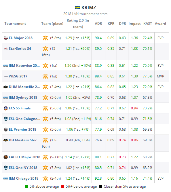 《CS:GO》HLTV评选2018年度TOP 20职业选手：KRIMZ（9）