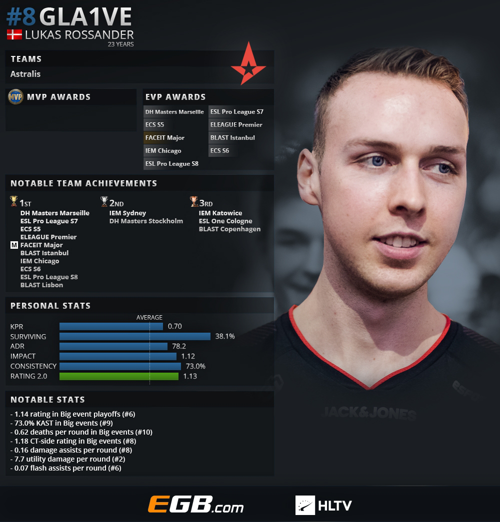 《CS:GO》HLTV评选2018年度TOP 20职业选手：gla1ve（8）