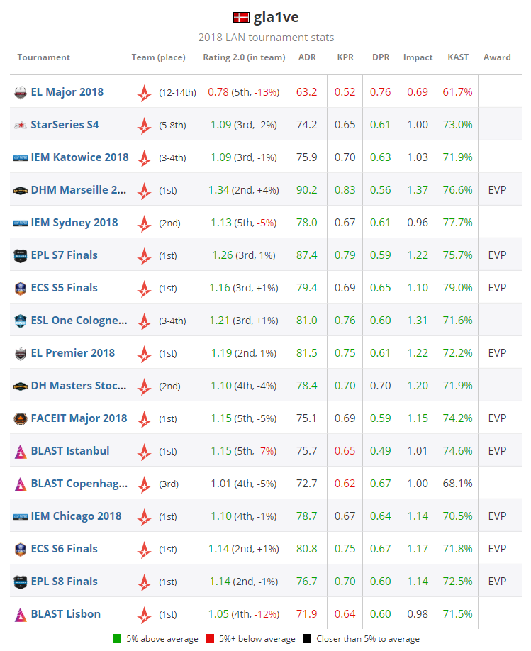 《CS:GO》HLTV评选2018年度TOP 20职业选手：gla1ve（8）