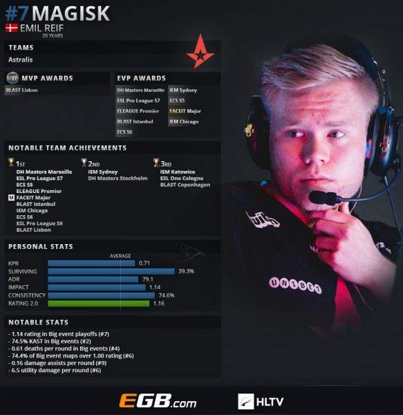 《CS:GO》HLTV评选2018年度TOP 20职业选手：Magisk（7）