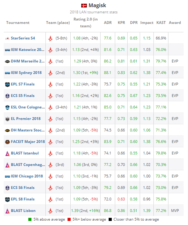 《CS:GO》HLTV评选2018年度TOP 20职业选手：Magisk（7）