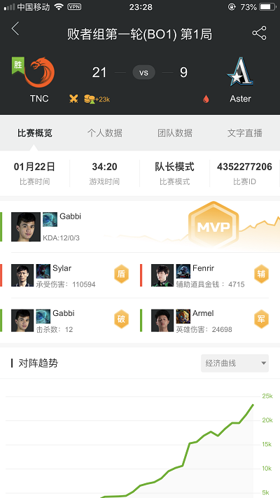 重庆Major淘汰赛次日回顾：“Aster不敌TNC告别Major