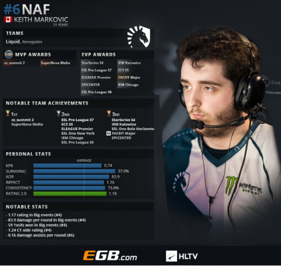 《CS:GO》HLTV评选2018年度TOP 20职业选手：NAF （6）