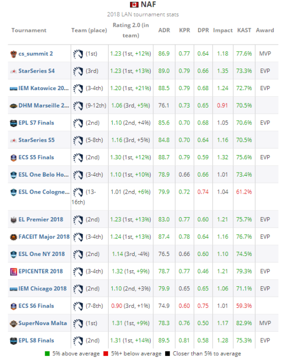 《CS:GO》HLTV评选2018年度TOP 20职业选手：NAF （6）