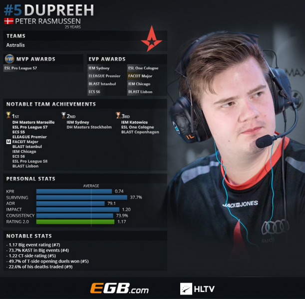 《CS:GO》HLTV评选2018年度TOP 20职业选手：dupreeh （5）