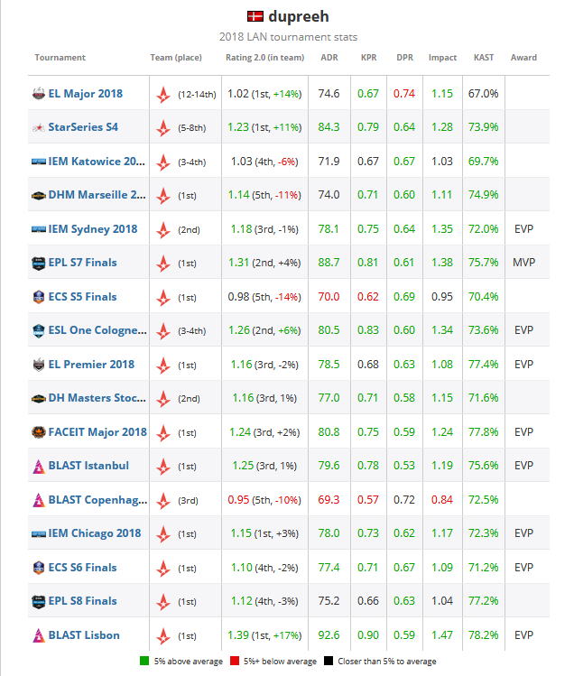 《CS:GO》HLTV评选2018年度TOP 20职业选手：dupreeh （5）
