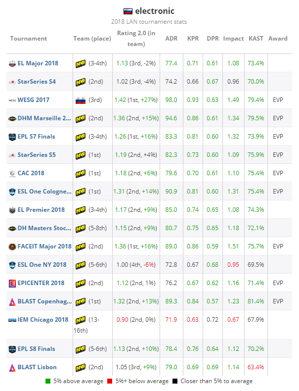 《CS:GO》HLTV评选2018年度TOP 20职业选手：electronic（4）