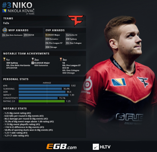 《CS:GO》HLTV评选2018年度TOP 20职业选手：NiKo(3)