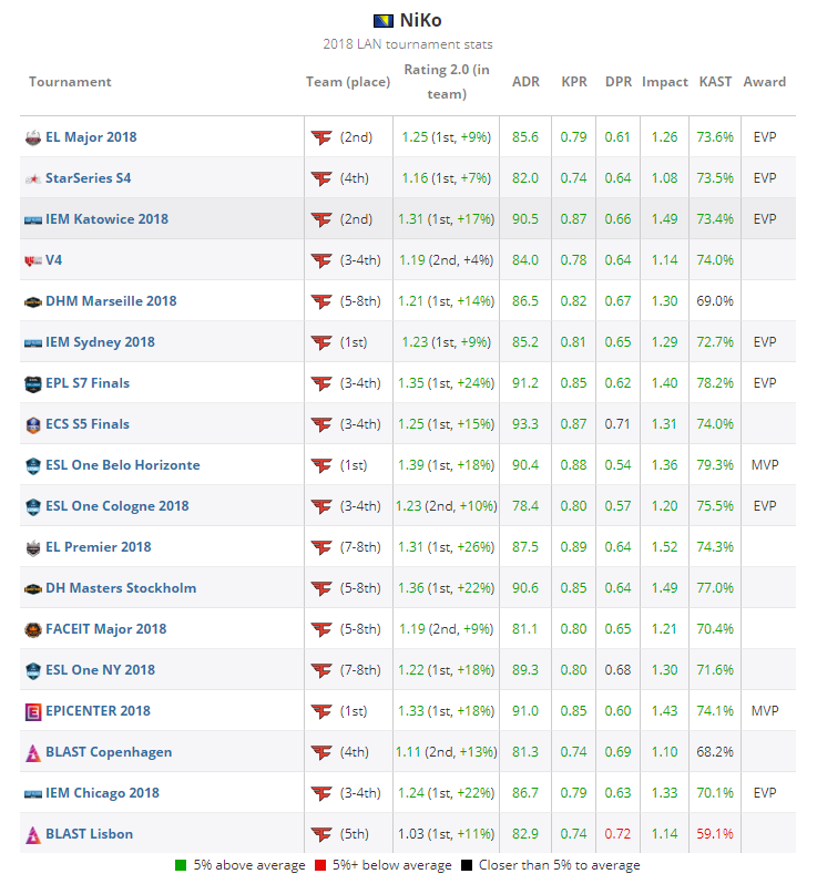 《CS:GO》HLTV评选2018年度TOP 20职业选手：NiKo(3)