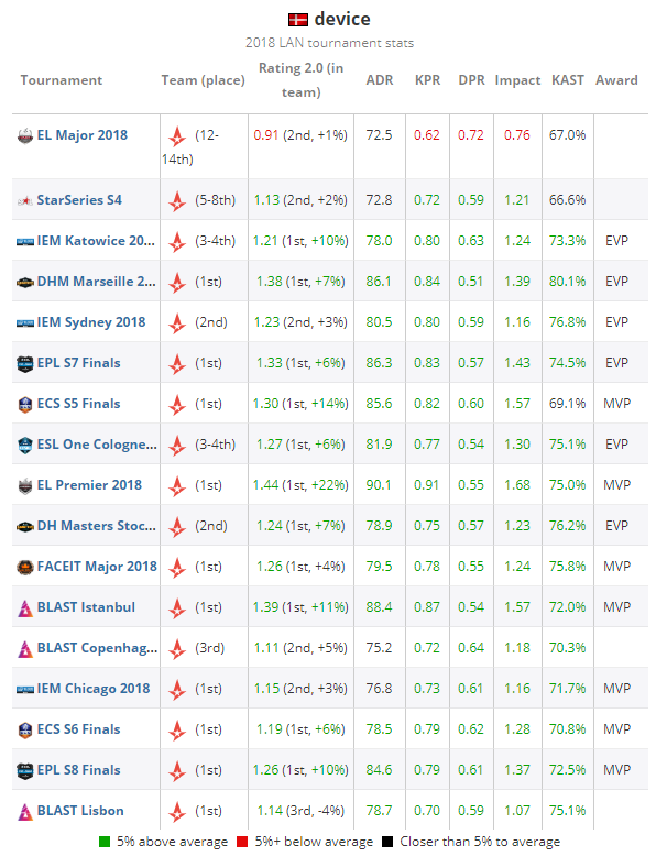 《CS:GO》HLTV评选2018年度TOP 20职业选手：device(2)