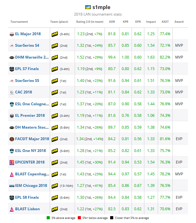 《CS:GO》HLTV评选2018年度TOP 20职业选手：s1mple(1)