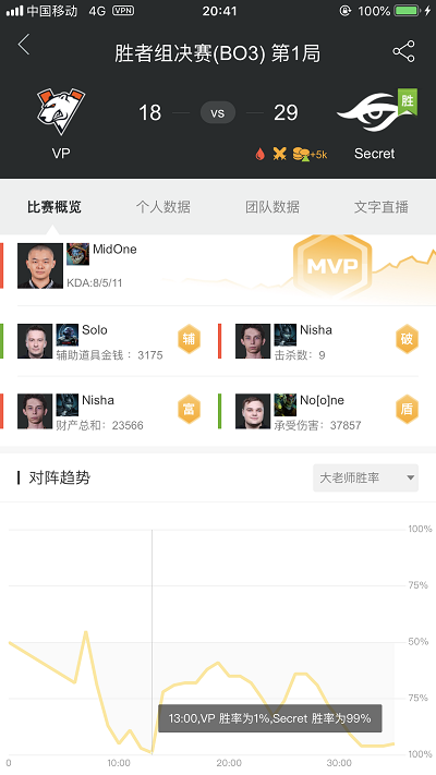 重庆Major淘汰赛第四日回顾：VG不敌EG离告别赛场