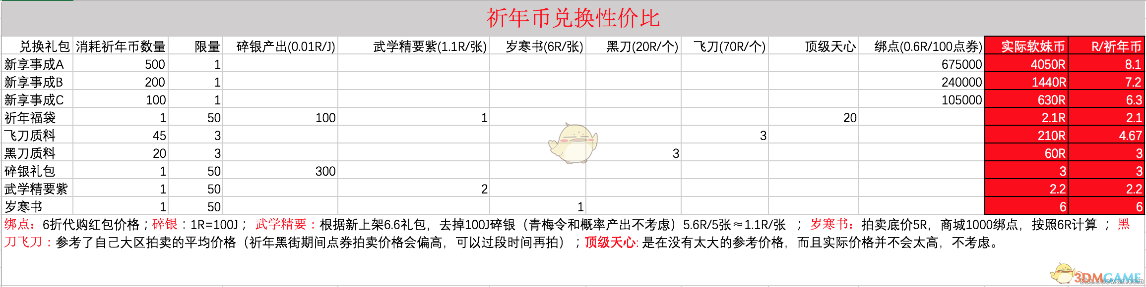 《天涯明月刀》新年祈年币活动兑换性价比分析