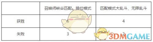 《LOL》免费金猪币获得方法