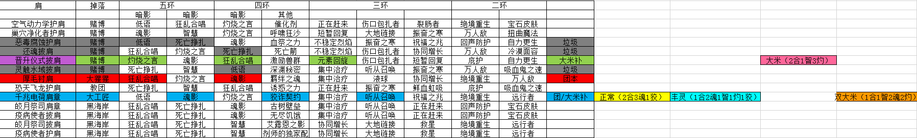 《魔兽世界》8.15暗牧艾泽里特特质装推荐