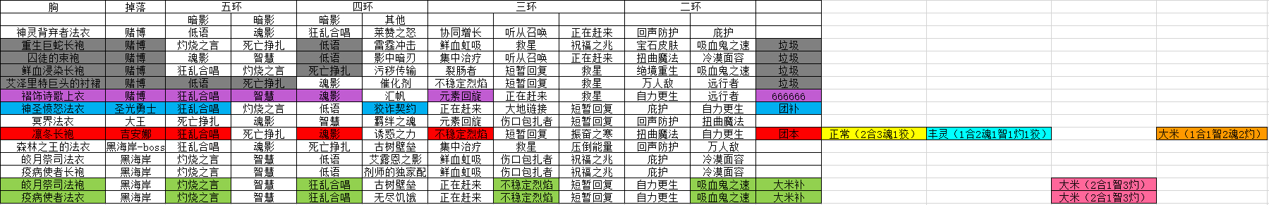 《魔兽世界》8.15暗牧艾泽里特特质装推荐