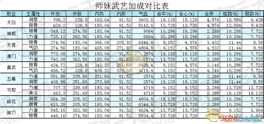 《天涯明月刀》小师妹系统对职业平衡的影响分析