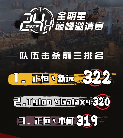虎牙Apex英雄快报：王正恒新远322击杀登顶