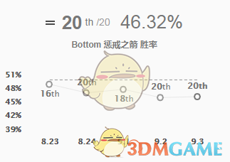 《LOL》恶性BUG导致维鲁斯版本胜率垫底